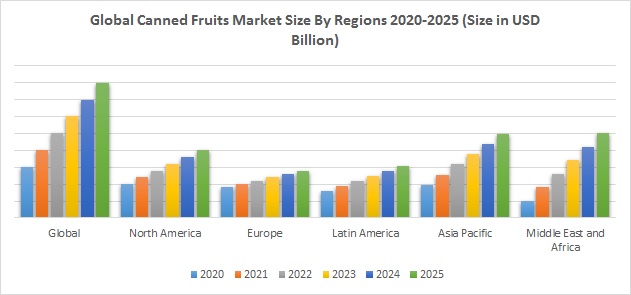 Global Canned Fruits Market Size